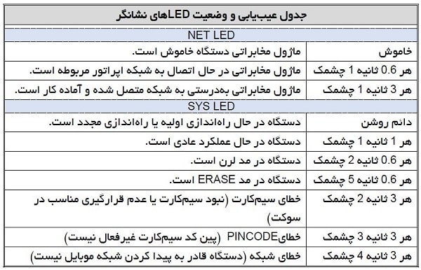 جدول عیب‌یابی و وضعیت LEDهای نشانگر درب بازکن سیم کارتی سیموت بتا (2 رله)